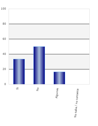 resultados de la encuesta