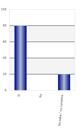 resultados de la encuesta