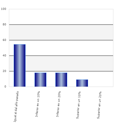 resultados de la encuesta