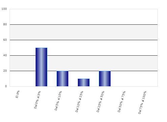 resultados de la encuesta