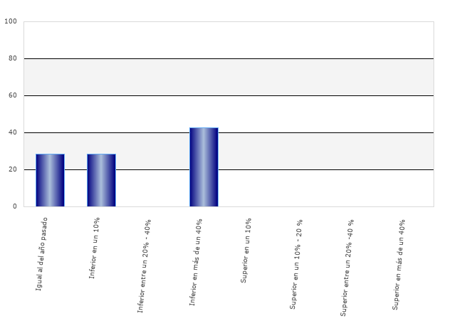 resultados de la encuesta