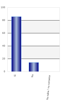 resultados de la encuesta